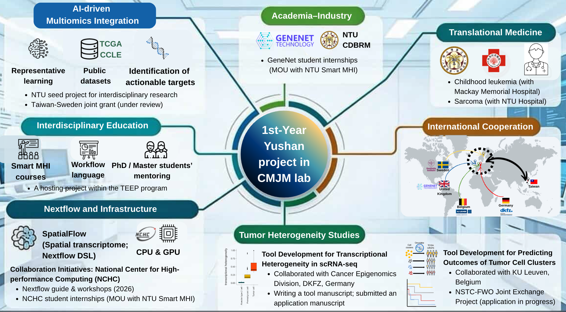 CMJM Lab Research Overview — AI-driven Multiomics Integration, Translational Medicine, Interdisciplinary Education, International Cooperation, Nextflow and Infrastructure, Tumor Heterogeneity Studies, and Academia-Industry collaboration